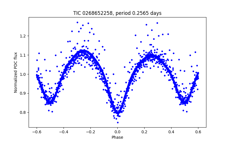 Phase plot