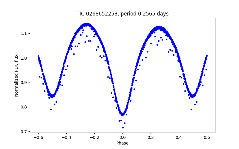 Phase plot