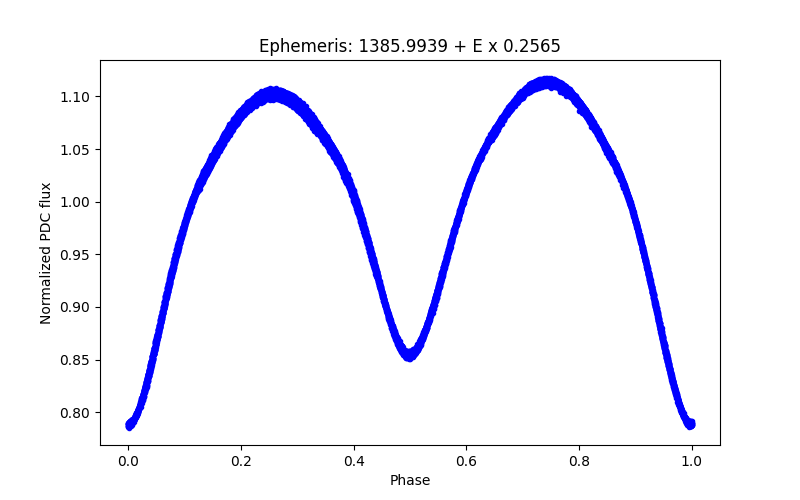 Phase plot