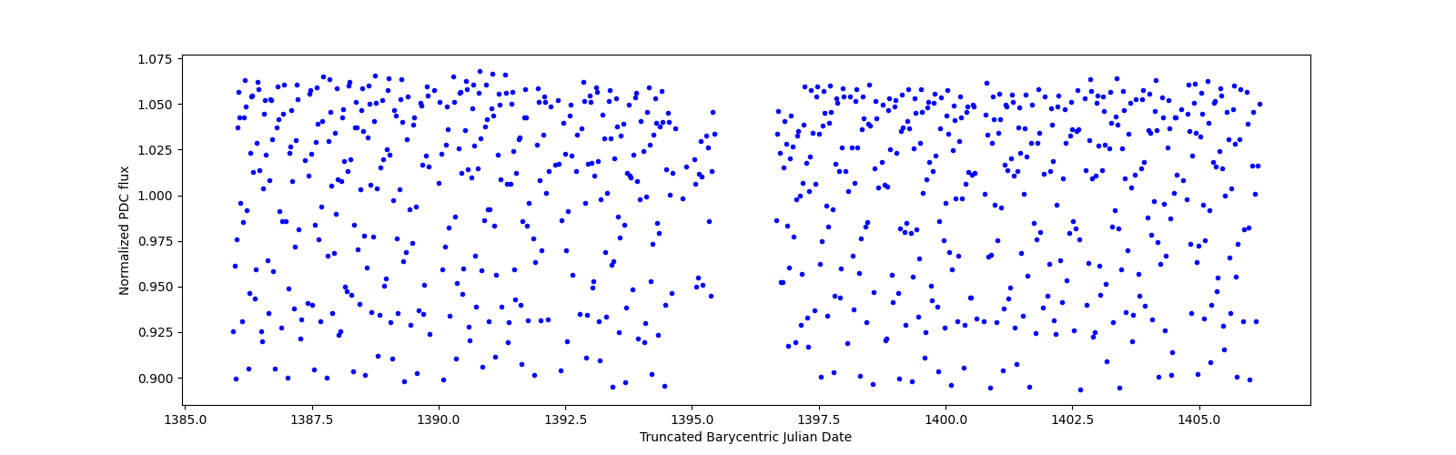 Timeseries plot