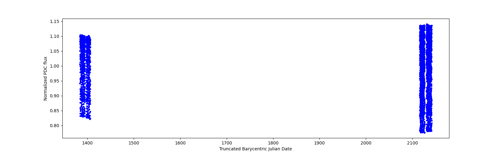 Timeseries plot