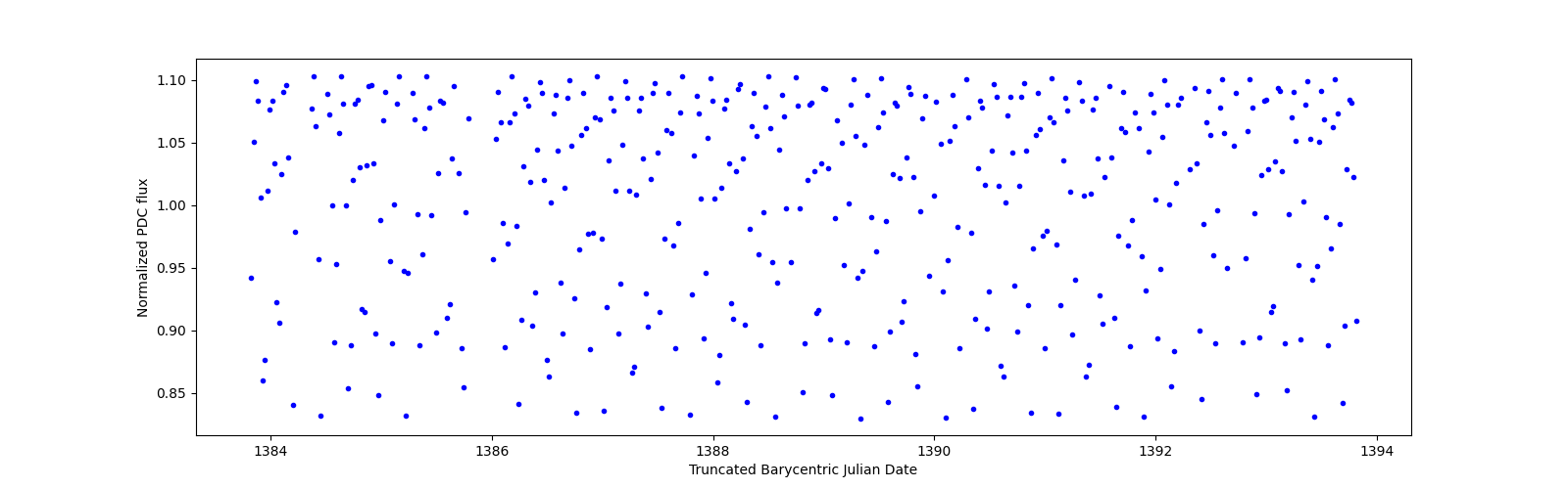 Zoomed-in timeseries plot