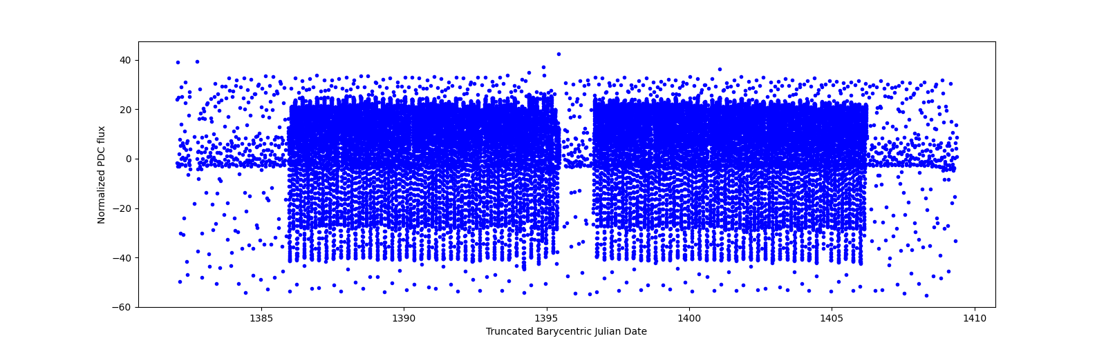 Timeseries plot