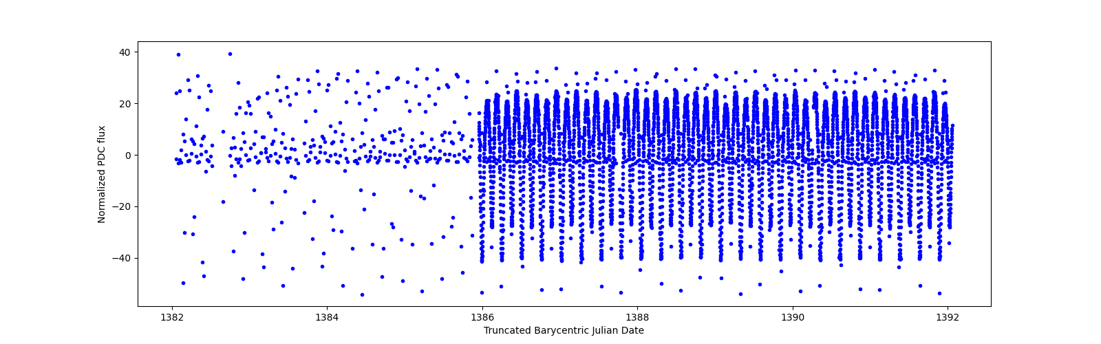Zoomed-in timeseries plot