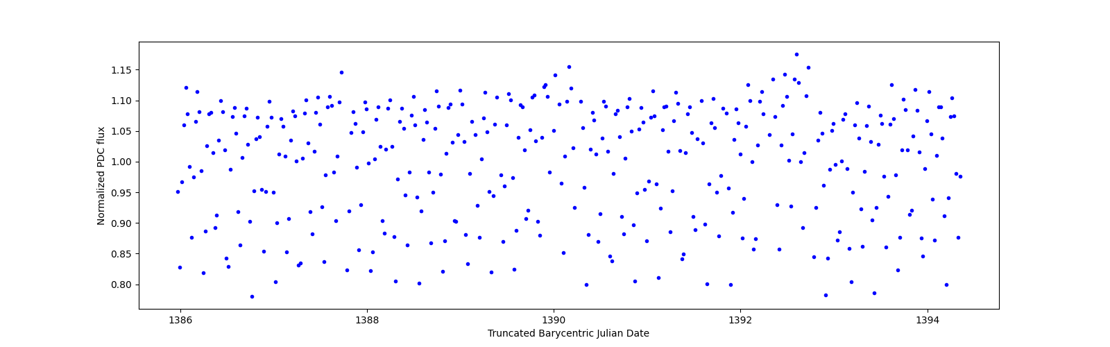 Zoomed-in timeseries plot