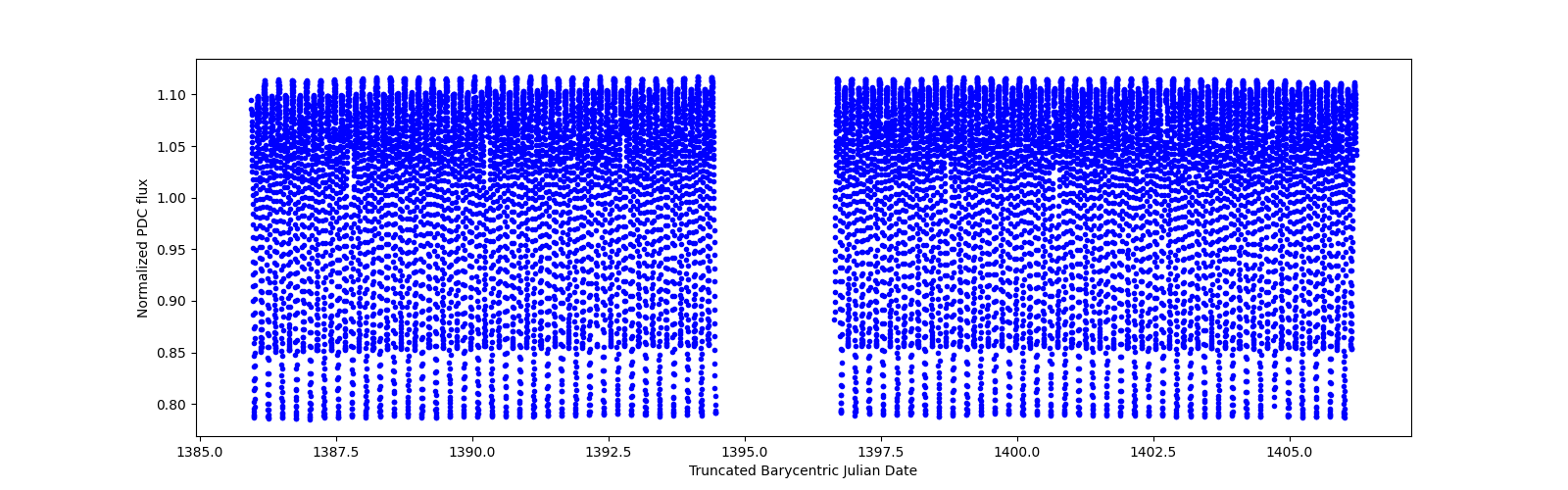 Timeseries plot