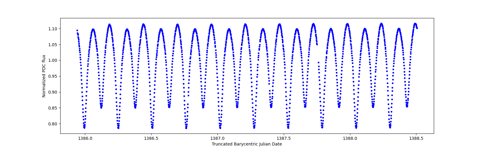 Zoomed-in timeseries plot