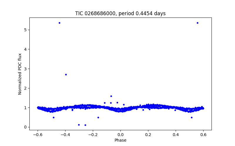 Phase plot