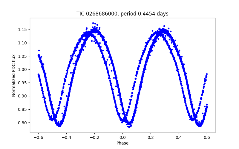 Phase plot