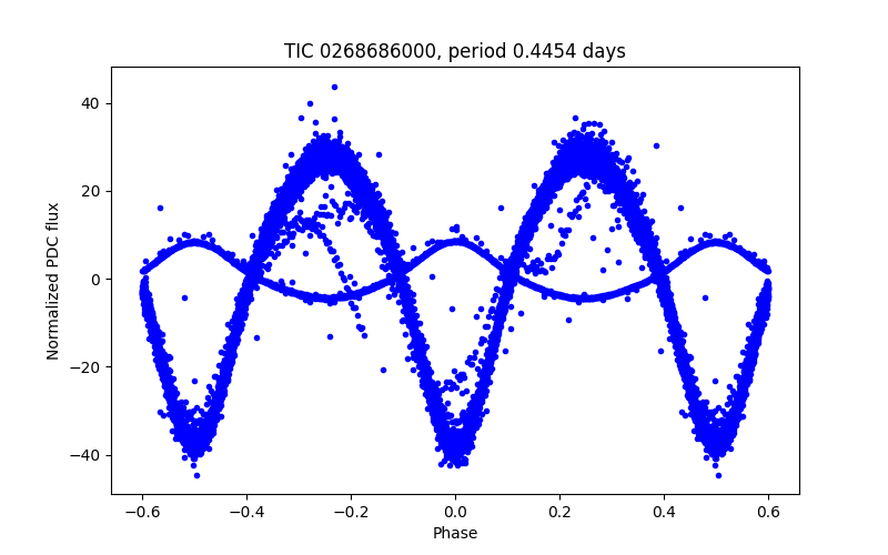 Phase plot