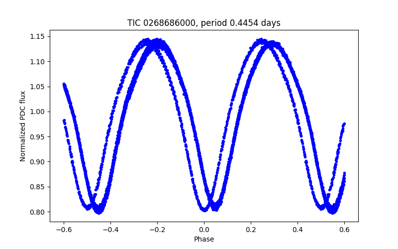 Phase plot