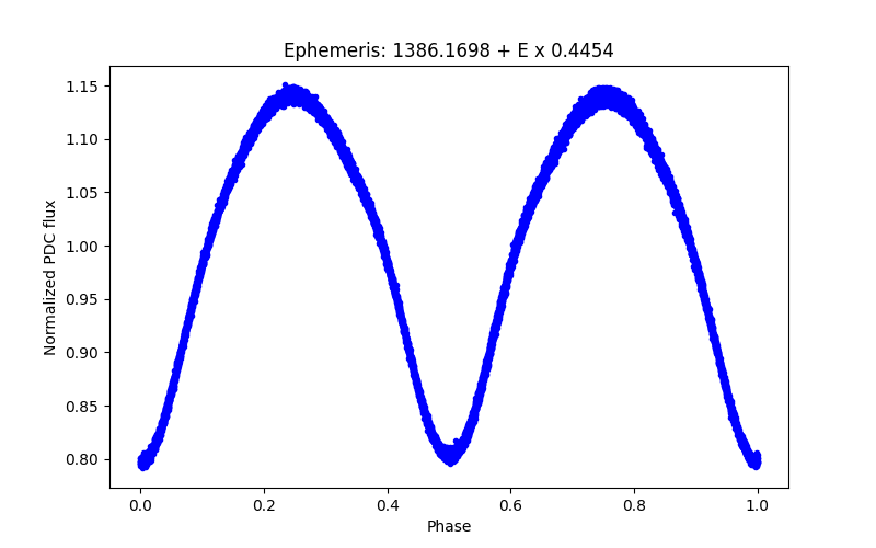 Phase plot