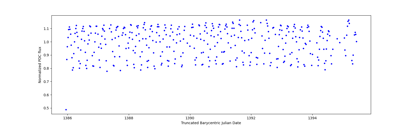 Zoomed-in timeseries plot