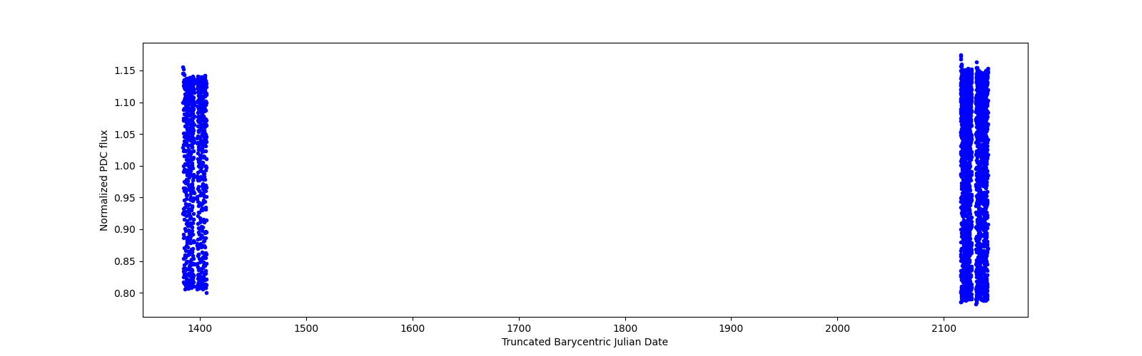 Timeseries plot