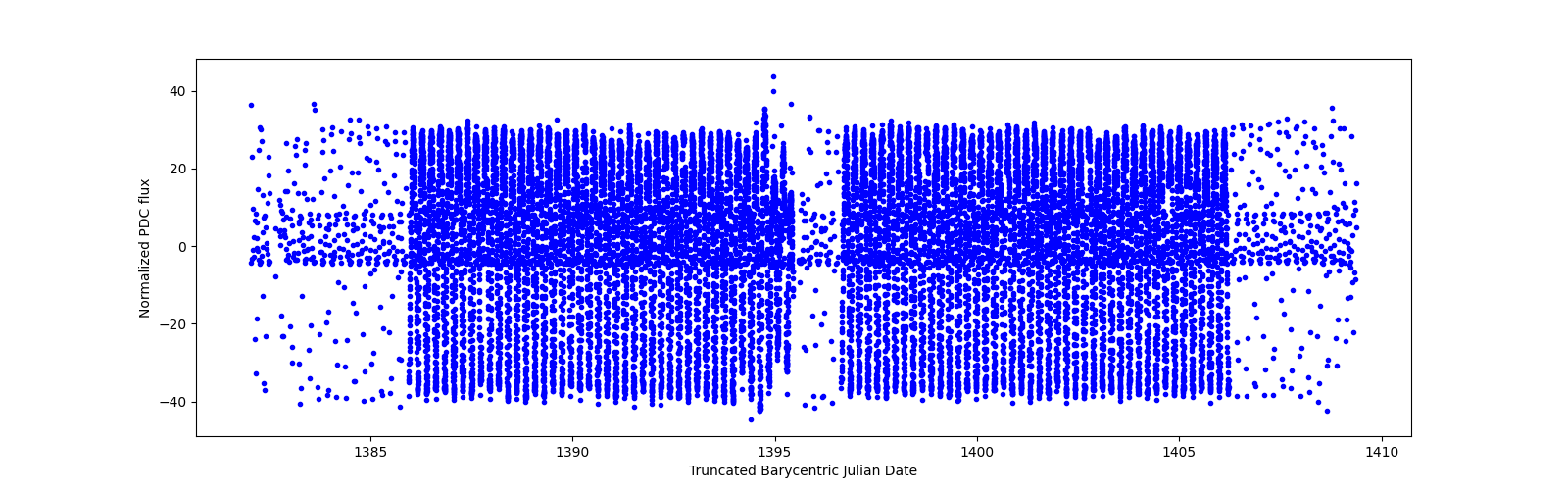 Timeseries plot
