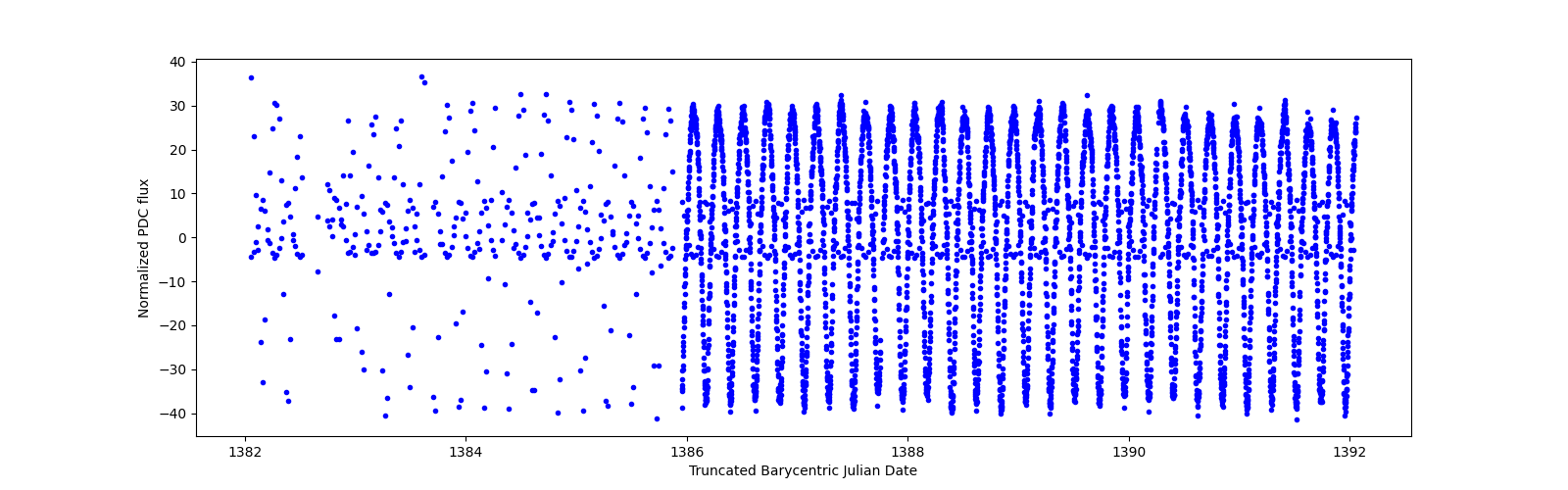 Zoomed-in timeseries plot