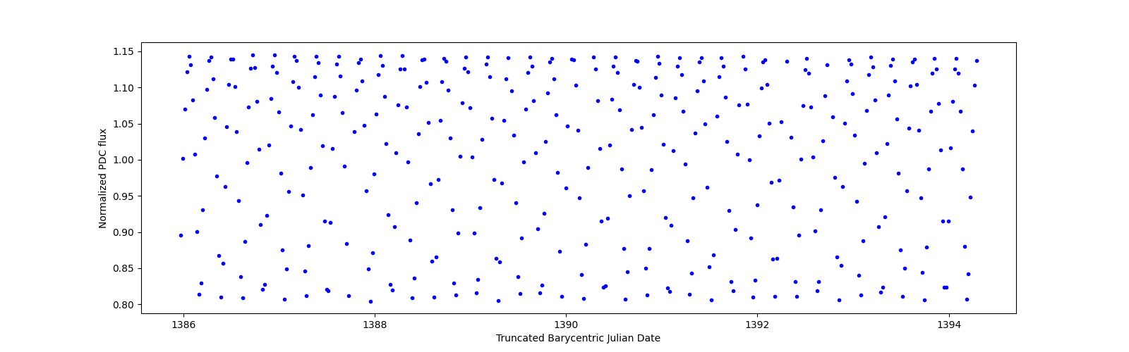 Zoomed-in timeseries plot