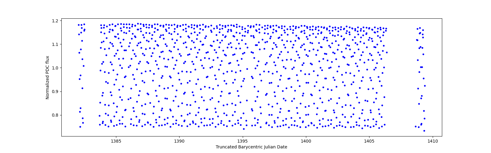 Timeseries plot