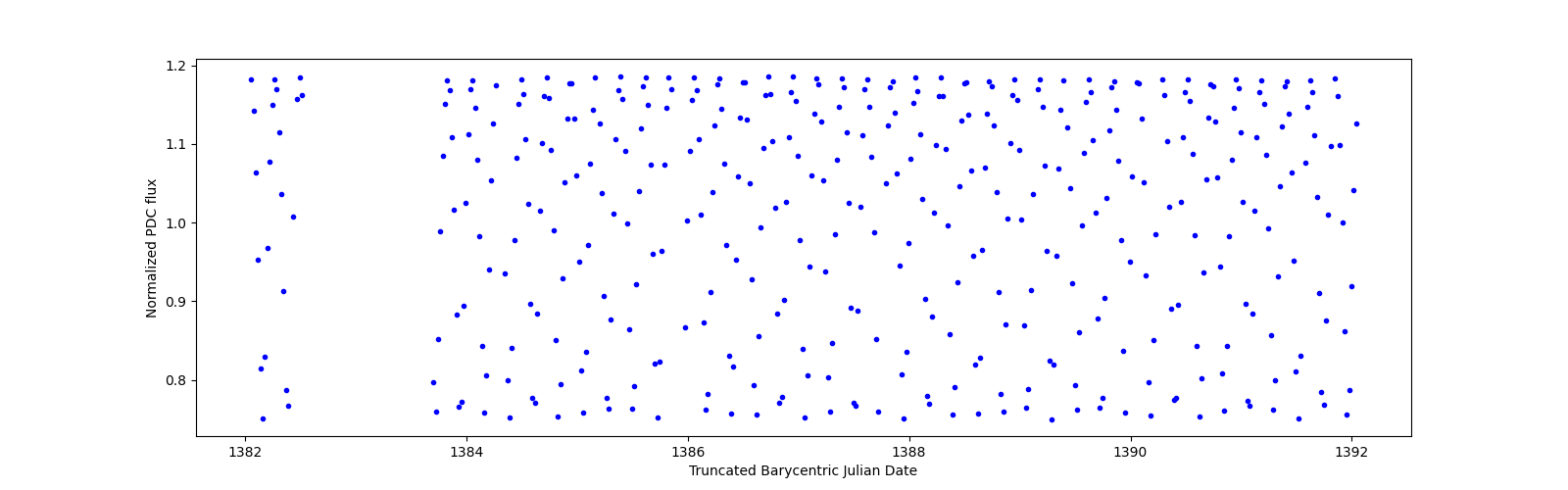 Zoomed-in timeseries plot