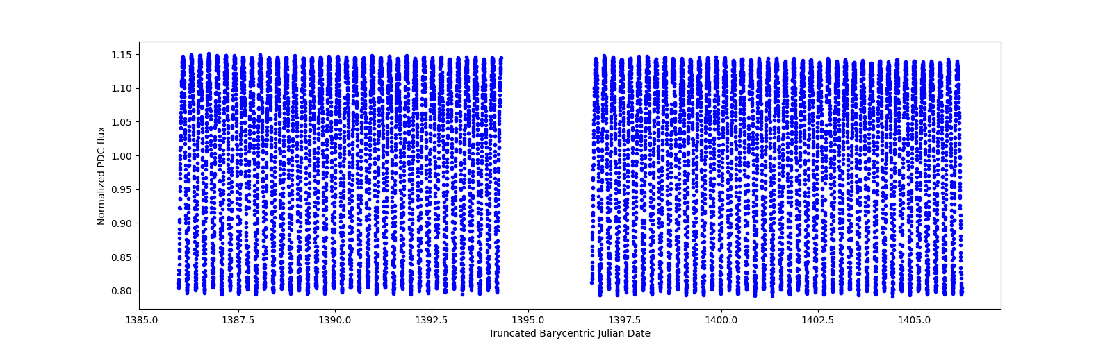 Timeseries plot