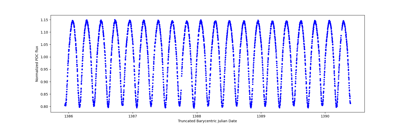 Zoomed-in timeseries plot