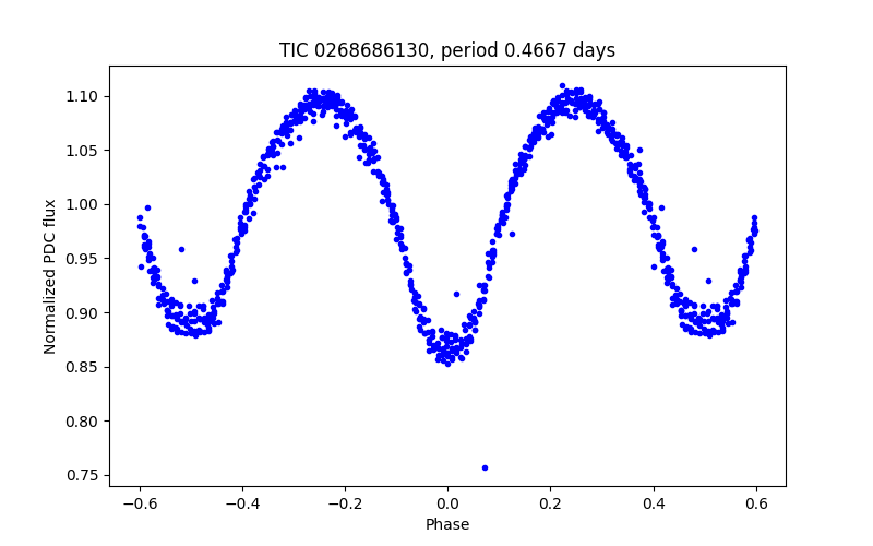 Phase plot