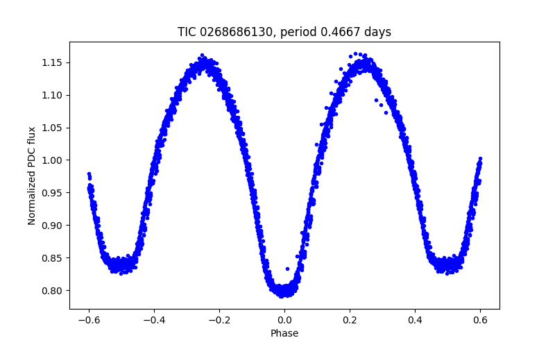 Phase plot