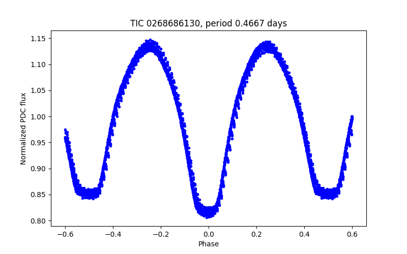 Phase plot