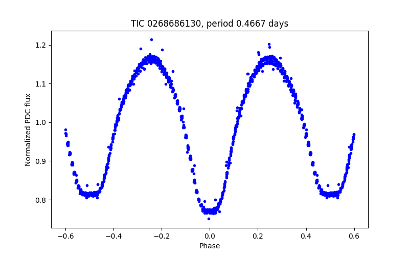Phase plot