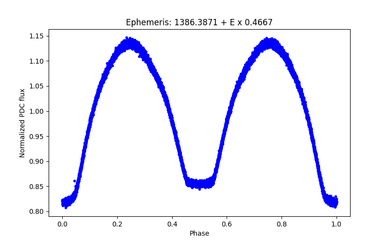 Phase plot