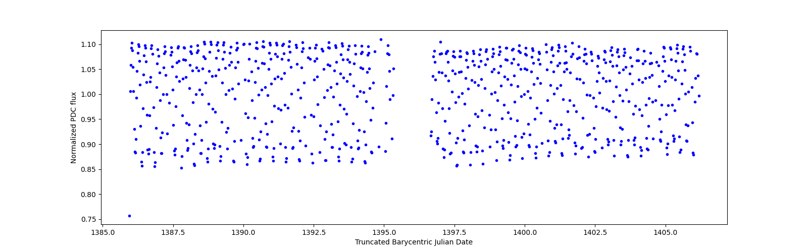 Timeseries plot