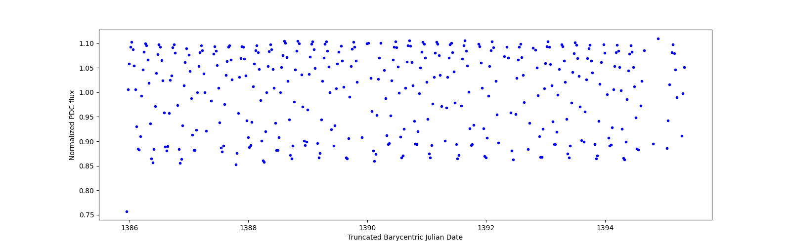 Zoomed-in timeseries plot