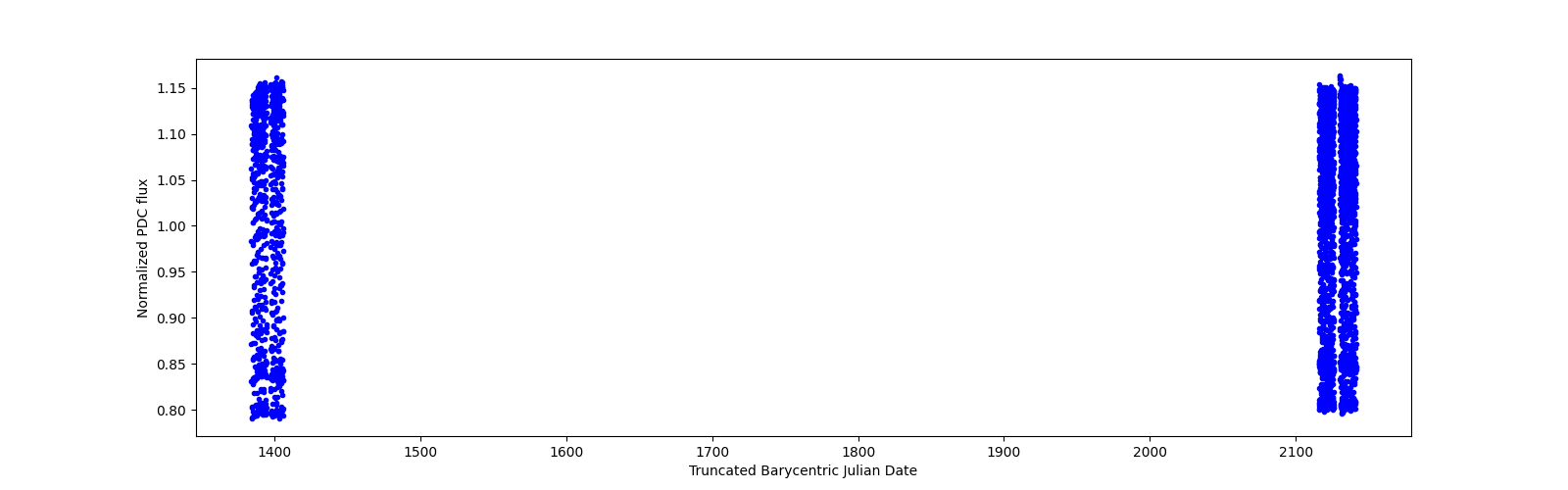 Timeseries plot