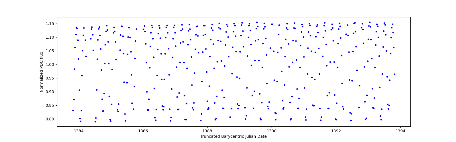 Zoomed-in timeseries plot