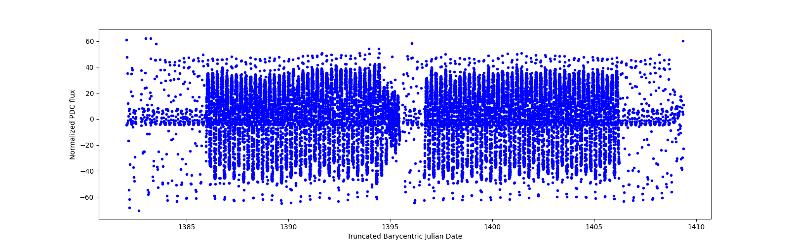 Timeseries plot