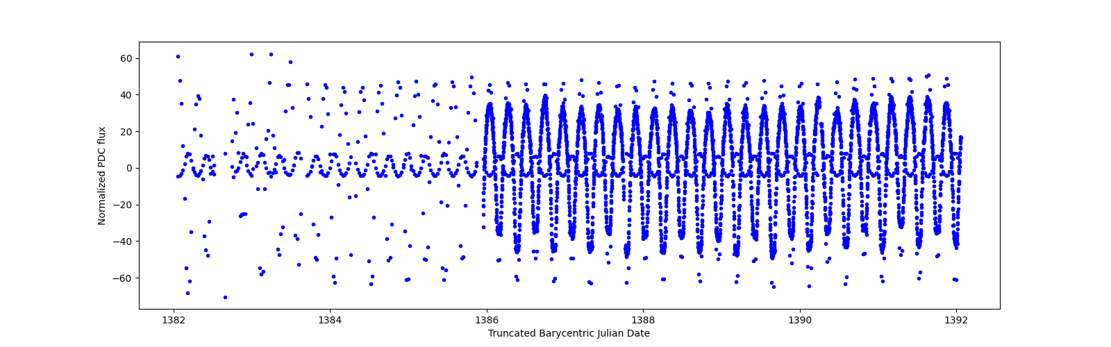 Zoomed-in timeseries plot