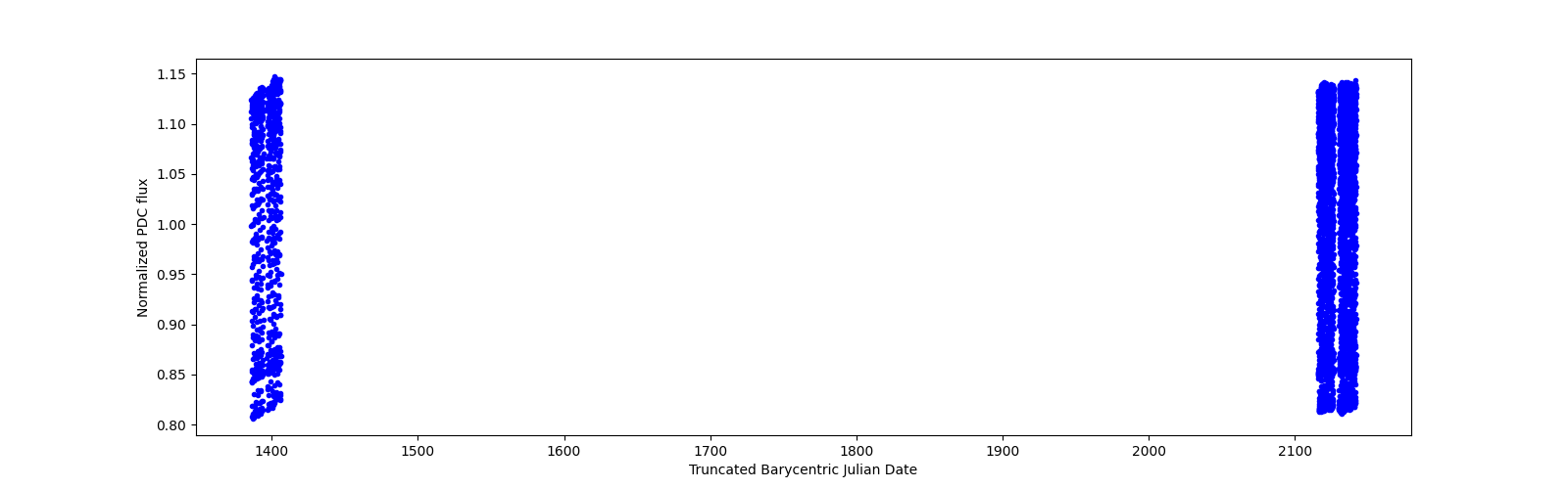 Timeseries plot