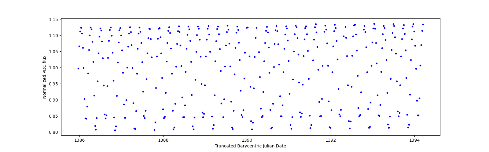 Zoomed-in timeseries plot