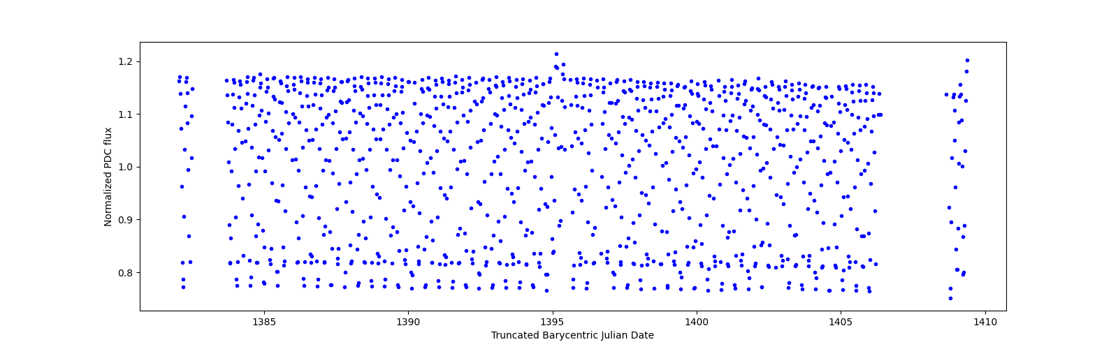 Timeseries plot