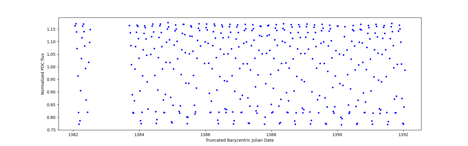 Zoomed-in timeseries plot
