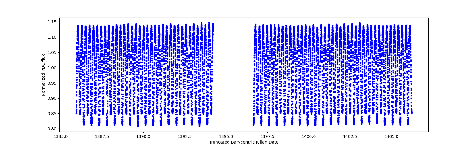 Timeseries plot