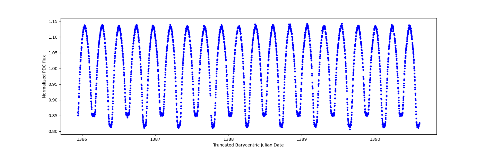 Zoomed-in timeseries plot