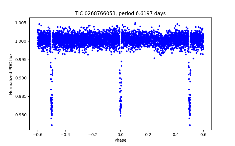Phase plot