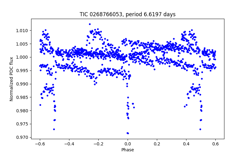 Phase plot