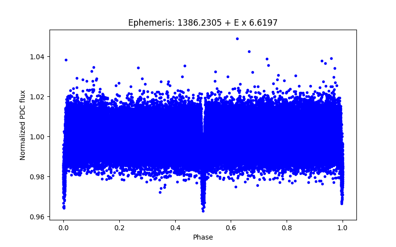 Phase plot