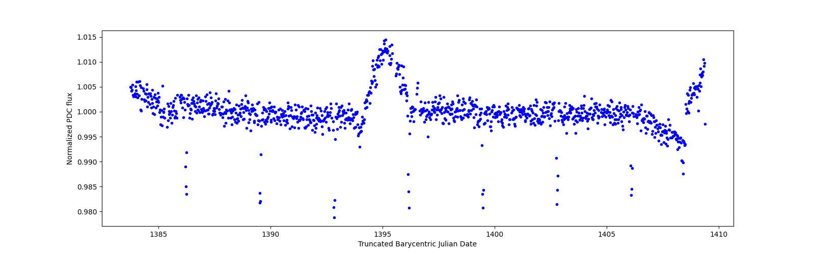 Timeseries plot