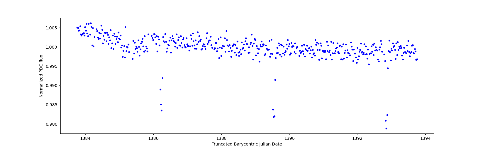 Zoomed-in timeseries plot