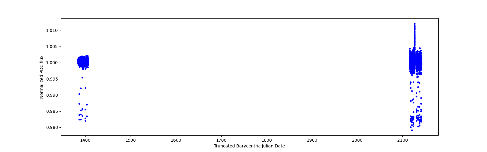 Timeseries plot