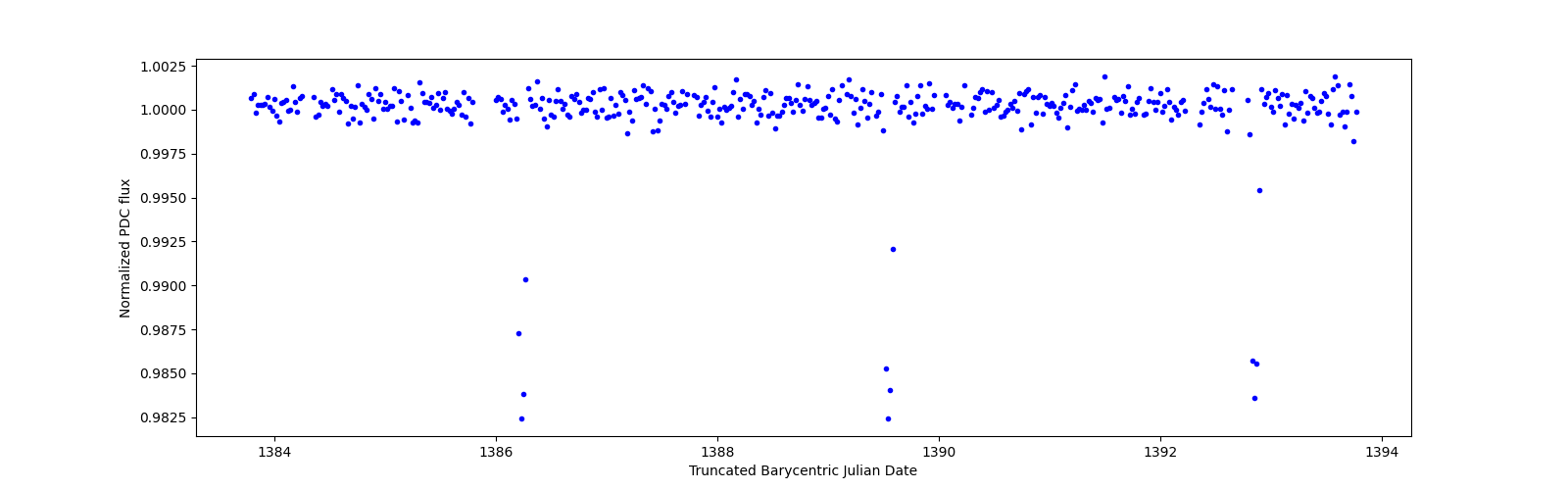 Zoomed-in timeseries plot