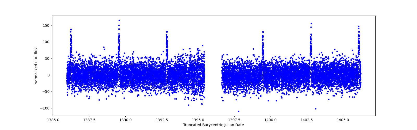 Timeseries plot